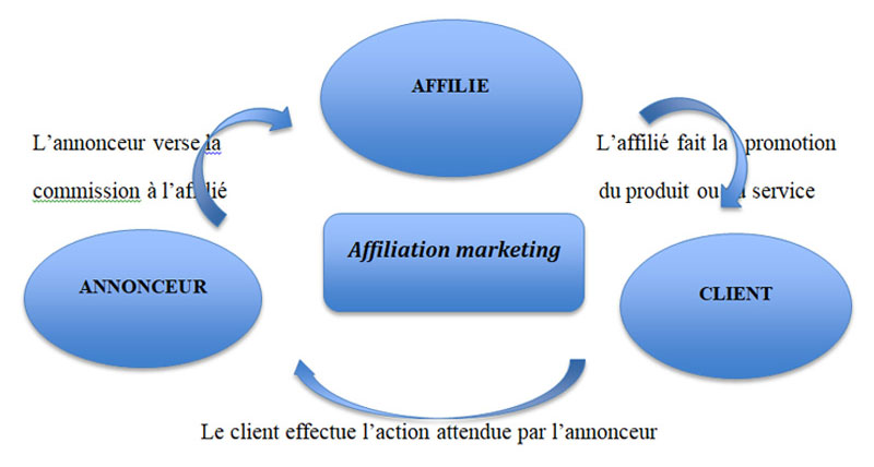 Comment fonctionne l’affiliation marketing