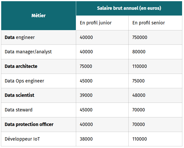 Tableau des salaires pour les métiers du web