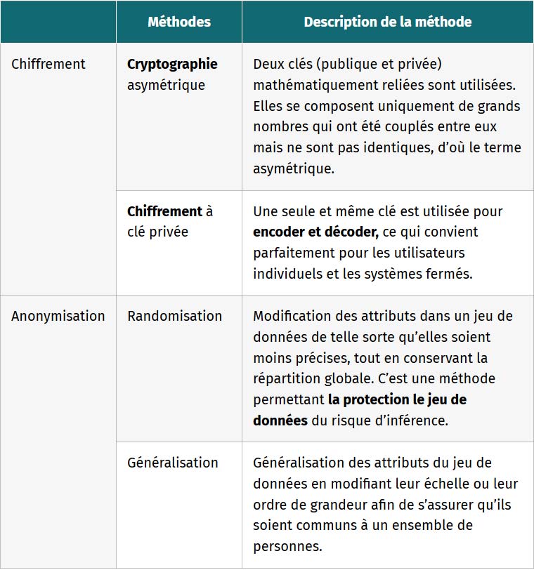 Les mécanismes de chiffrement et d’anonymisation